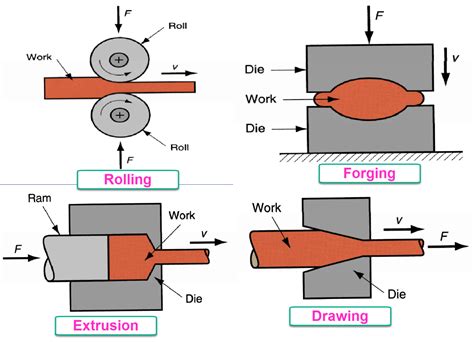 difference between bulk deformation and sheet metal forming|bulk metal deformation.